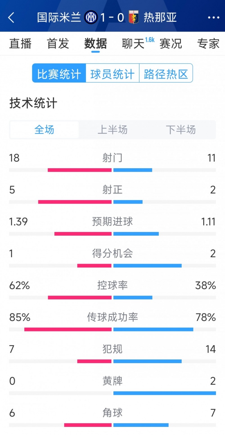  國米1-0熱那亞全場數(shù)據(jù)：射門18-11，射正 5-2，得分機會1-2