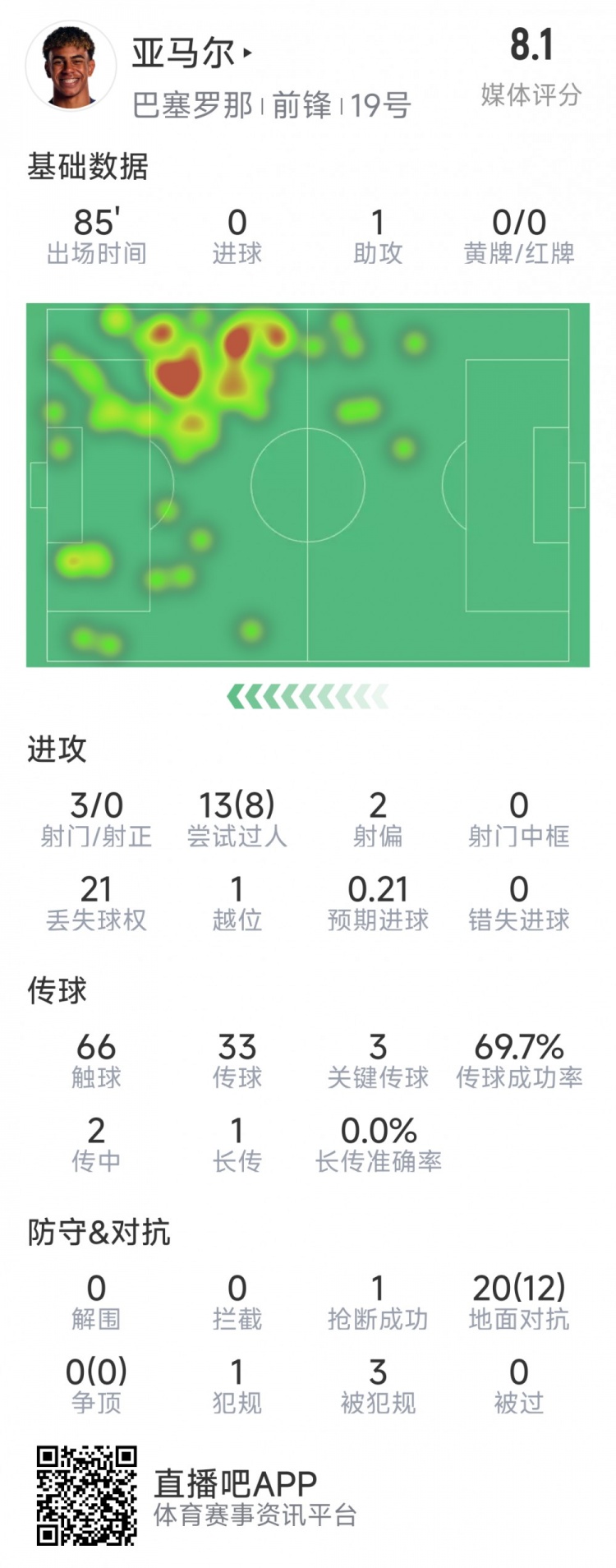  亞馬爾本場數(shù)據(jù)：1次助攻，3射0正，3次關(guān)鍵傳球，8次成功過人