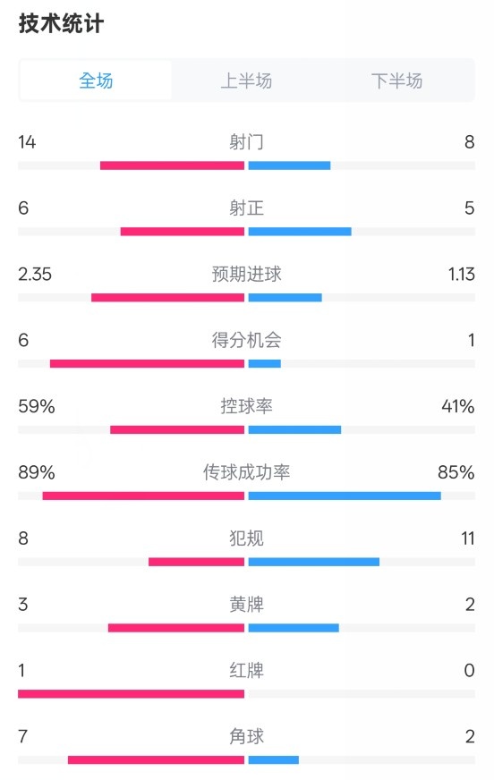  邁阿密國(guó)際2-2紐約城數(shù)據(jù)：射門14-8，射正6-5，控球率59%-41%