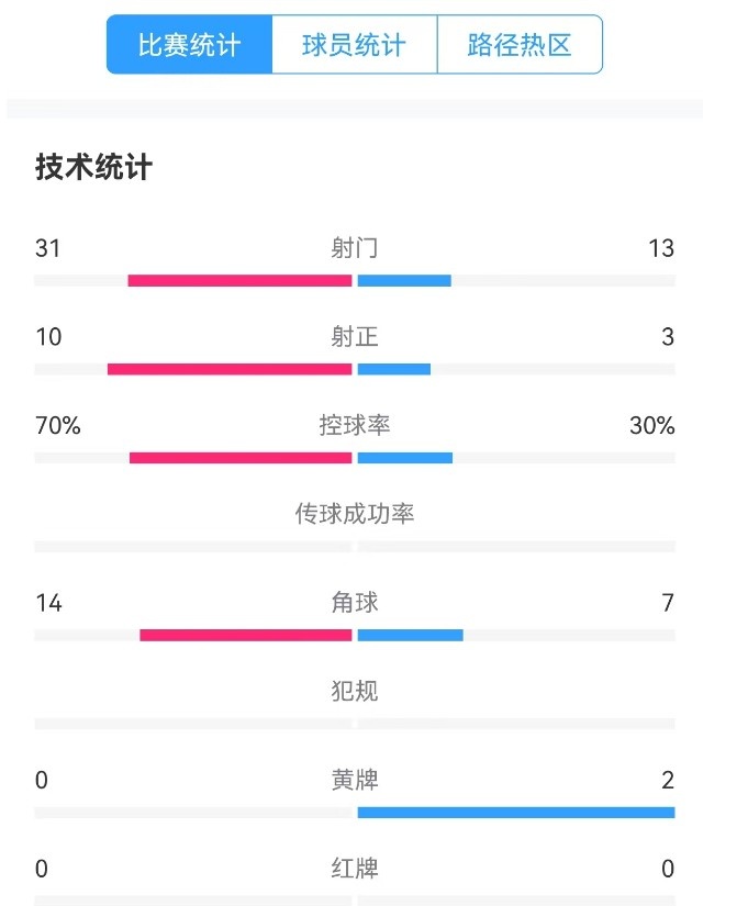  津門虎vs梅州全場數(shù)據(jù)：津門虎控球率達(dá)70%，射門數(shù)31-13占優(yōu)