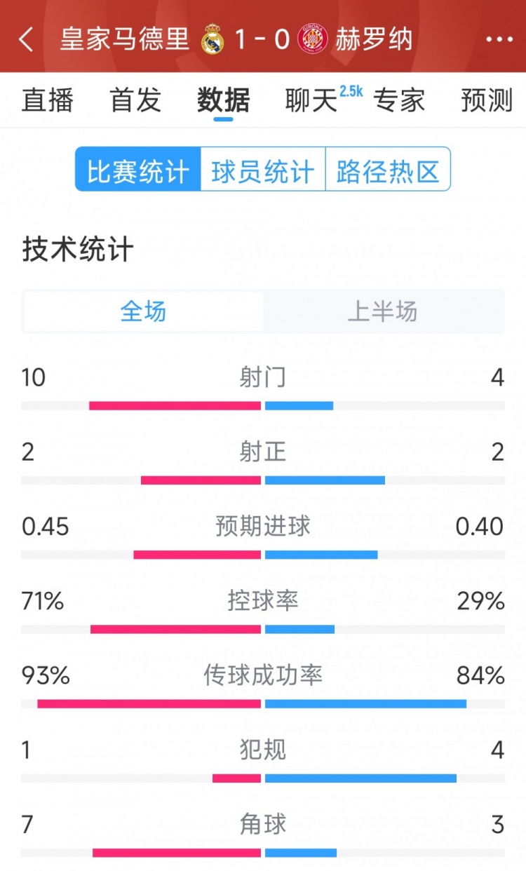  皇馬vs赫羅納半場數(shù)據(jù)：射門10-4，射正2-2，控球率七三開