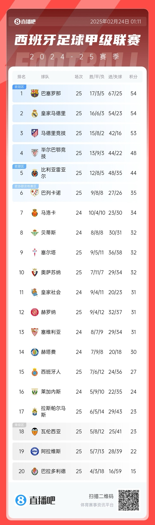  爭冠白熱化！西甲積分榜：巴薩、皇馬同分排1、2，馬競落后1分第3