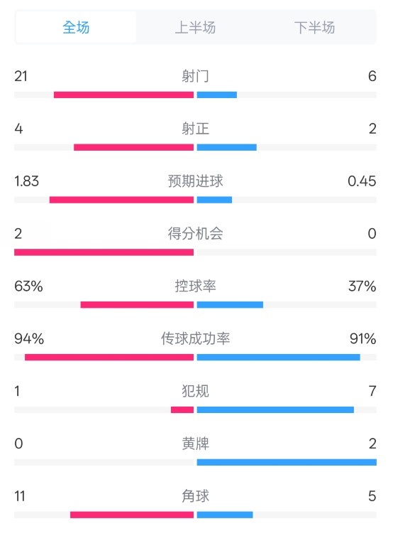 皇馬2-0赫羅納數(shù)據(jù)：射門21-6，射正4-2，控球率63%-37%