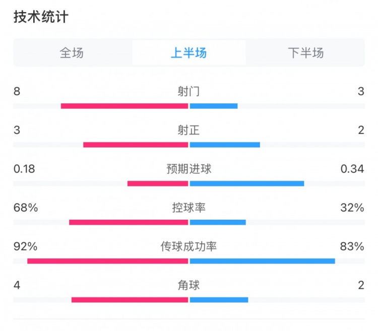  曼城0-2利物浦半場數(shù)據(jù)：控球率68%-32%，射門8-3，射正3-2