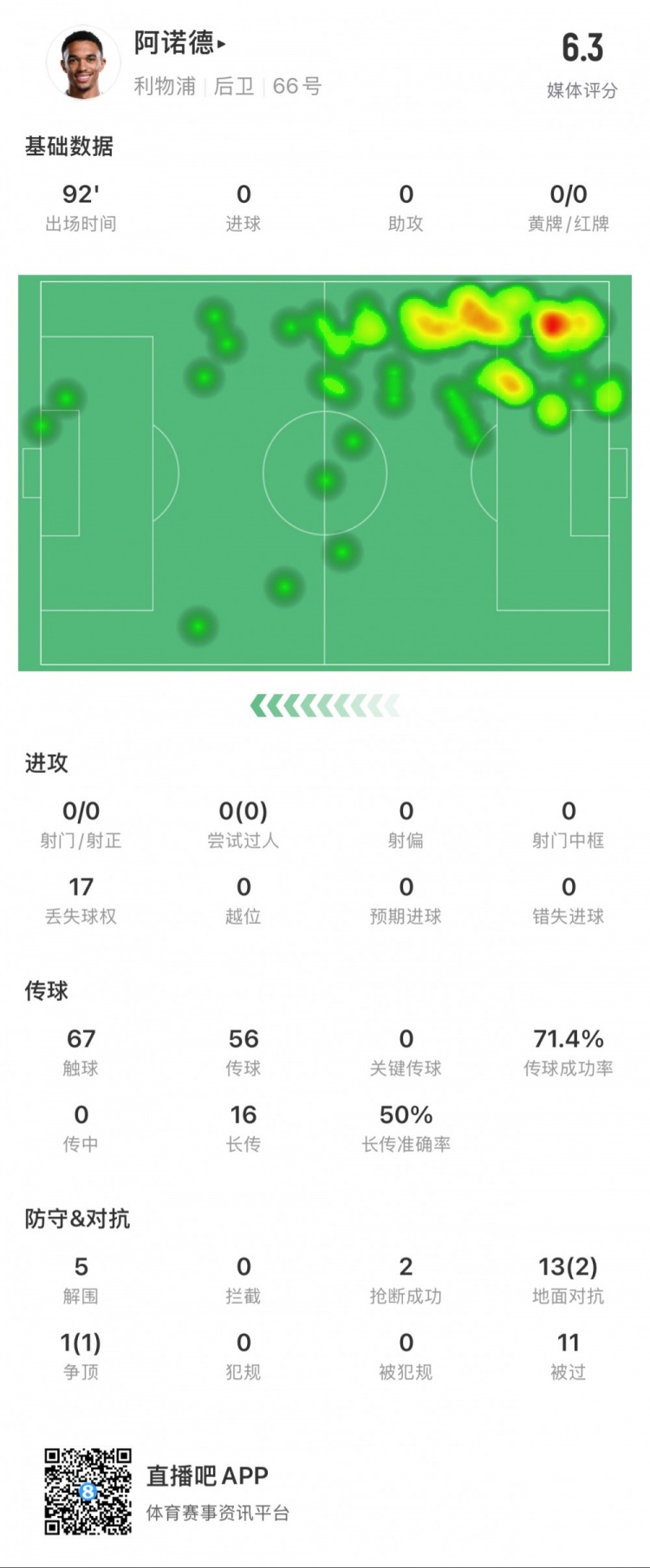  阿諾德本場數(shù)據：11次被過，14次對抗贏得3次，5次解圍