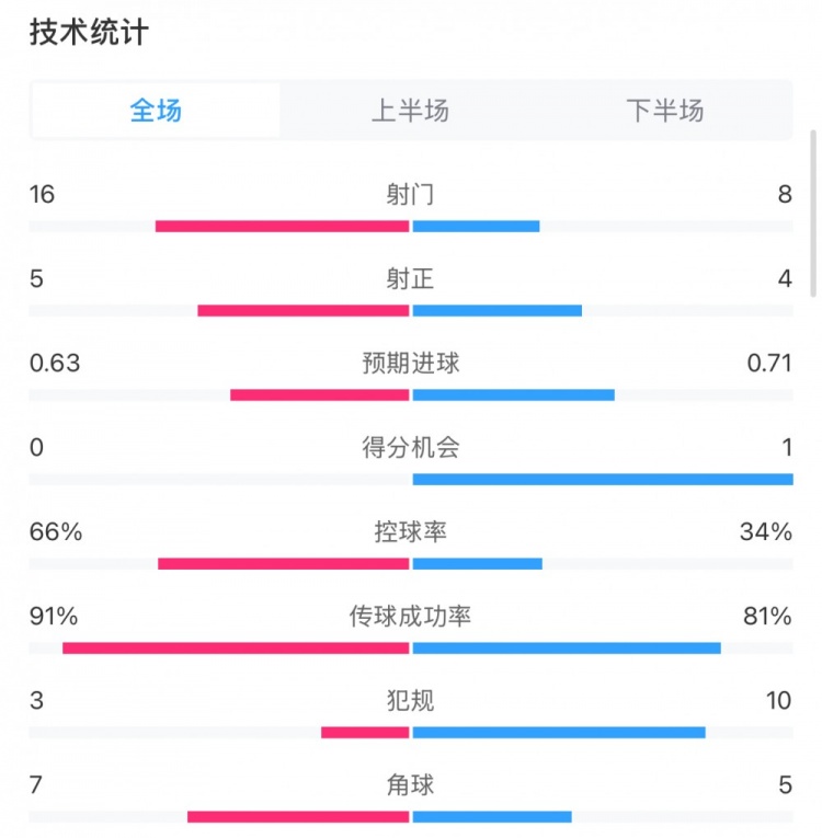  曼城0-2利物浦?jǐn)?shù)據(jù)：控球率66%-34%，射門(mén)16-8，射正5-4