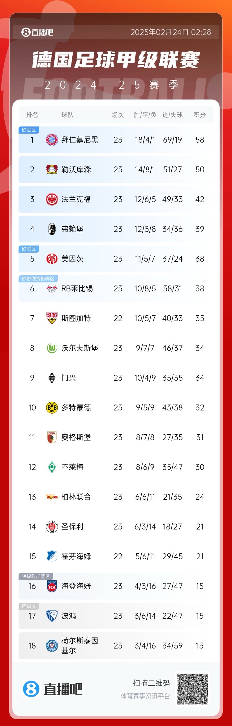  德甲積分榜：拜仁8分優(yōu)勢(shì)領(lǐng)跑！近9輪豪取8勝1平