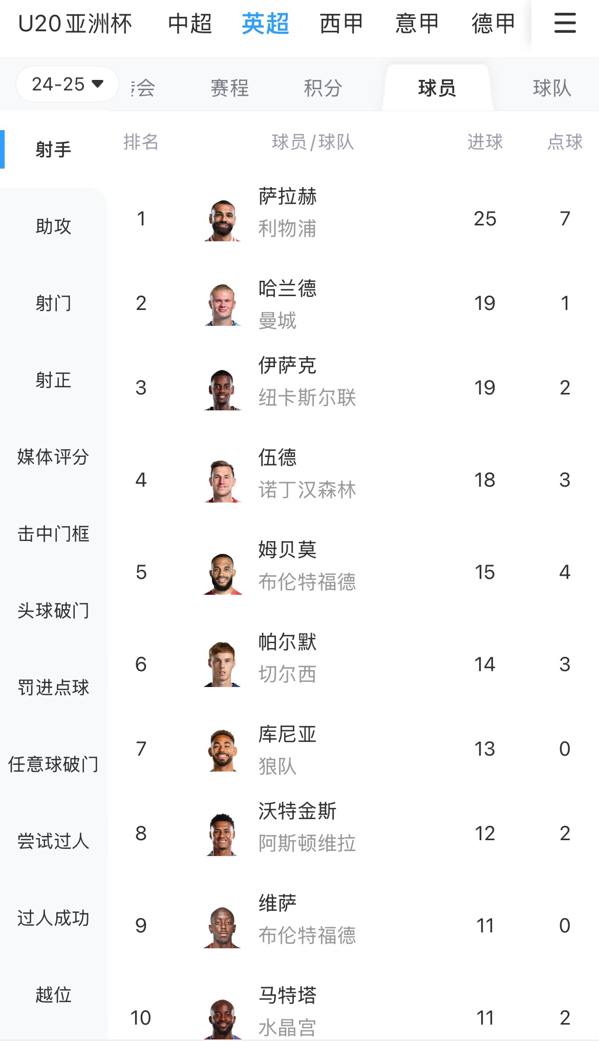 一度落后6球！英超射手榜：薩拉赫25球領跑，哈蘭德、伊薩克19球