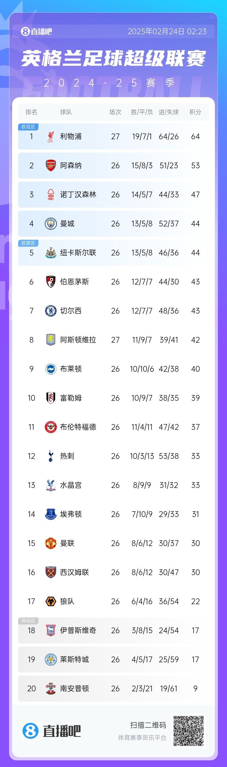  五大聯(lián)賽爭冠形勢(shì)：利物浦領(lǐng)先11分，皇薩同分，拜仁領(lǐng)先8分