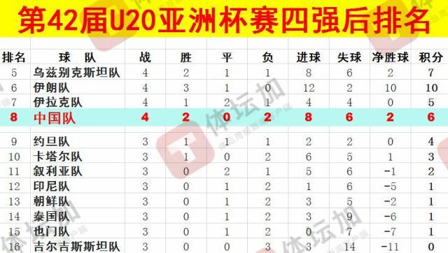  體壇：U20國青最終排名本屆U20亞洲杯第八，比上一屆下降一位