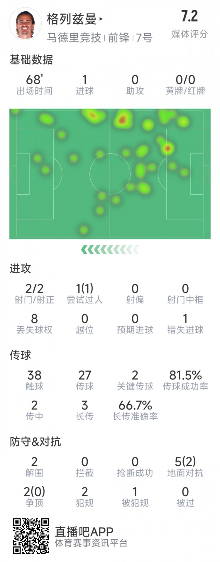  格列茲曼本場(chǎng)數(shù)據(jù)：1粒進(jìn)球，2次射門(mén)均射正，1次錯(cuò)失良機(jī)