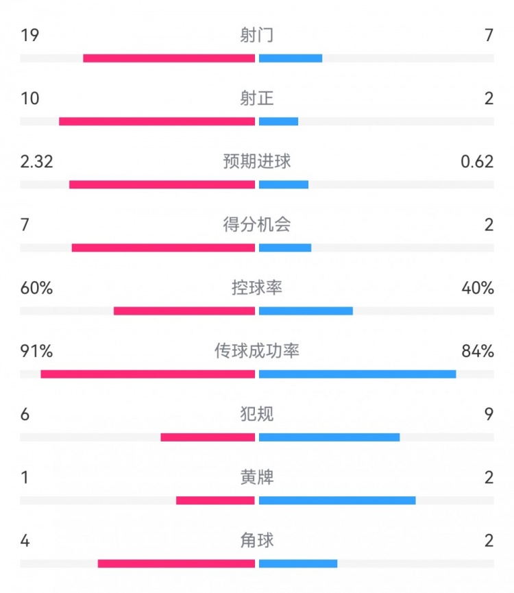  切爾西4-0圣徒數(shù)據(jù)：射門19-7，射正10-2，得分機(jī)會(huì)7-2