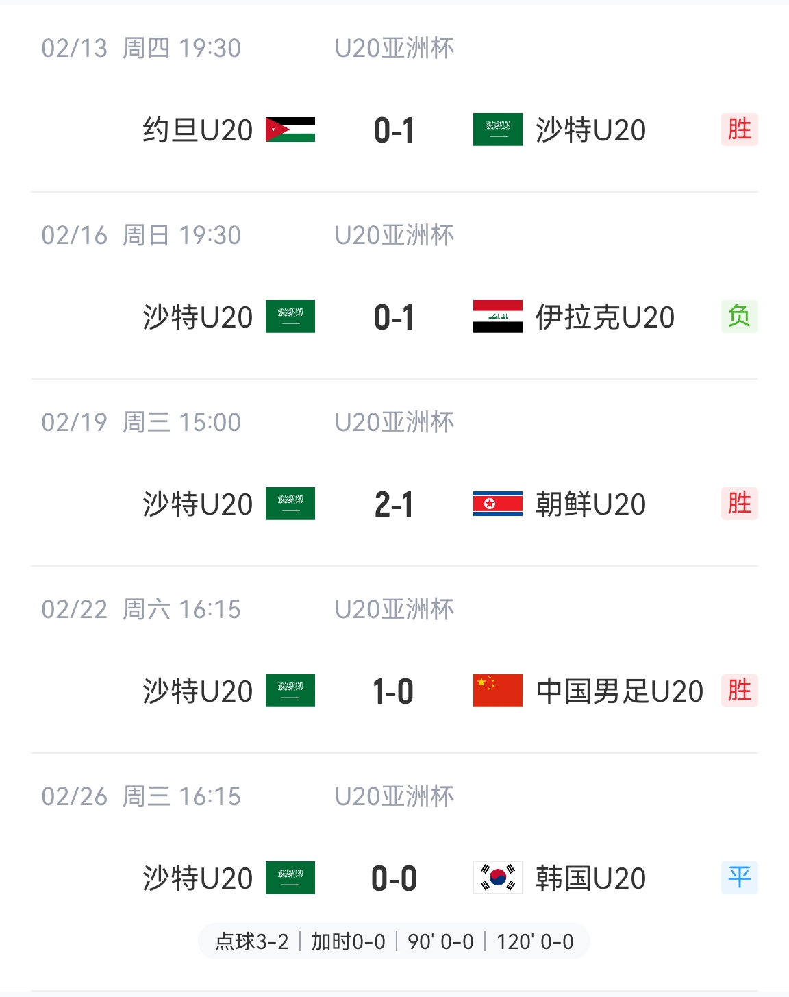 防守贏得總冠軍！沙特U20本屆5場(chǎng)比賽進(jìn)4球丟2球，進(jìn)決賽&世青賽