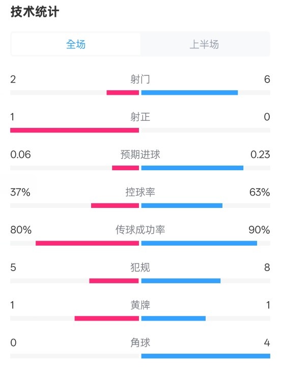  森林半場0-0阿森納數(shù)據(jù)：射門2-6，射正1-0，控球率37%-63%