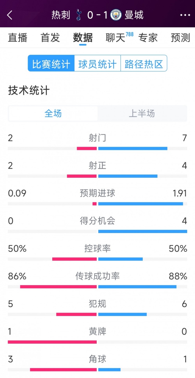  曼城vs熱刺半場數(shù)據(jù)：射門7-2，射正4-2，得分機會4-0