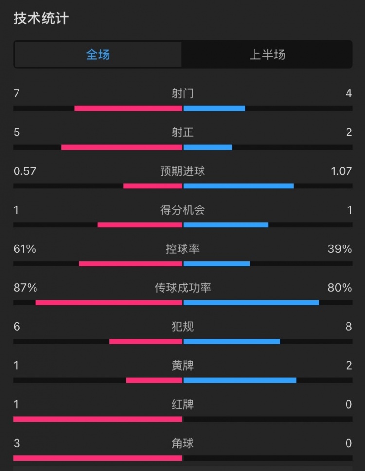  曼聯(lián)vs伊鎮(zhèn)半場數(shù)據(jù)：射門7-4，射正5-2，控球率61%-39%，角球3-0