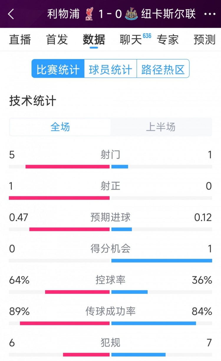  利物浦vs紐卡半場(chǎng)數(shù)據(jù)：射門5-1，射正1-0，得分機(jī)會(huì)0-1