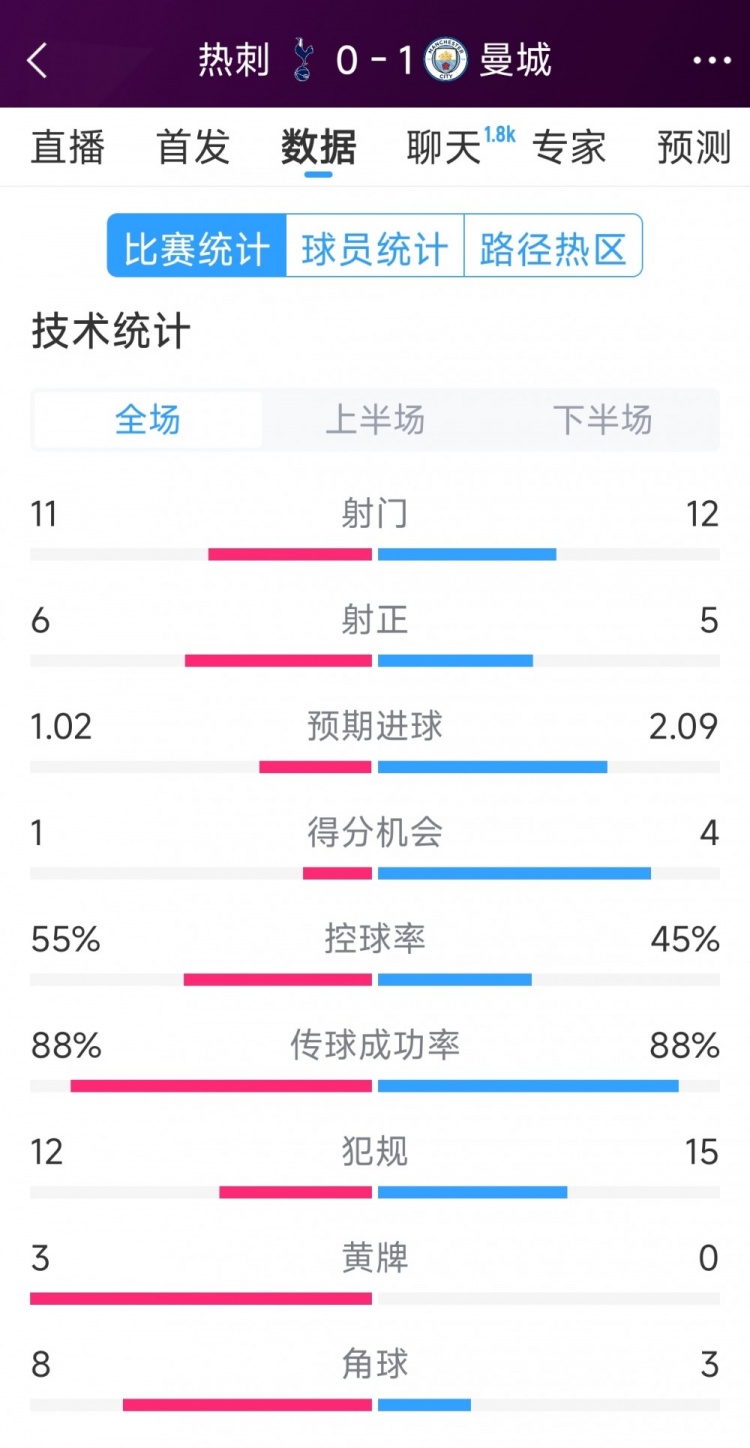  曼城1-0熱刺全場數(shù)據(jù)：射門12-11，射正5-6，得分機(jī)會4-2