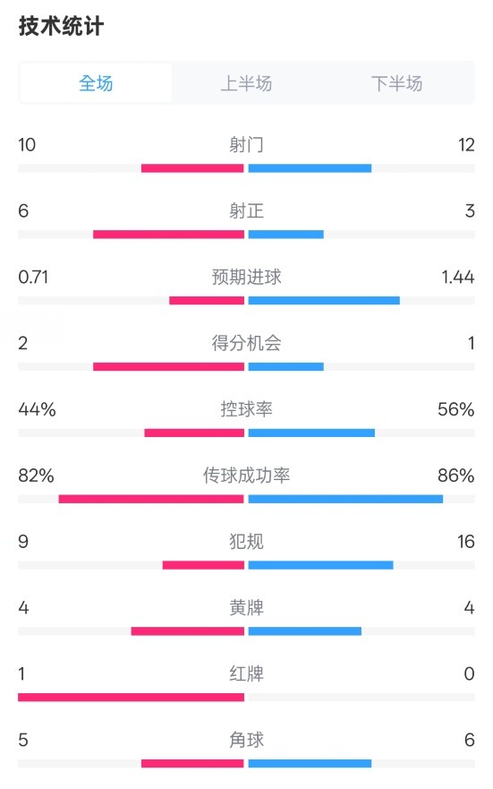  曼聯(lián)3-2伊鎮(zhèn)數(shù)據(jù)：射門10-12，射正6-3，控球率44%-56%，紅牌1-0
