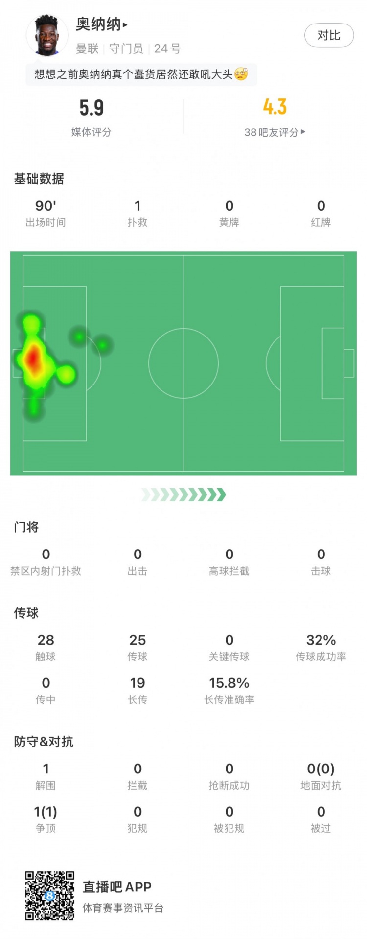  奧納納本場數(shù)據(jù)：1次撲救，19次長傳3次成功，只獲評5.9分
