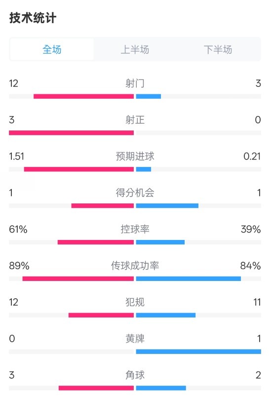  利物浦2-0紐卡全場(chǎng)數(shù)據(jù)：射門(mén)12-3，射正3-0，控球率61%-39%