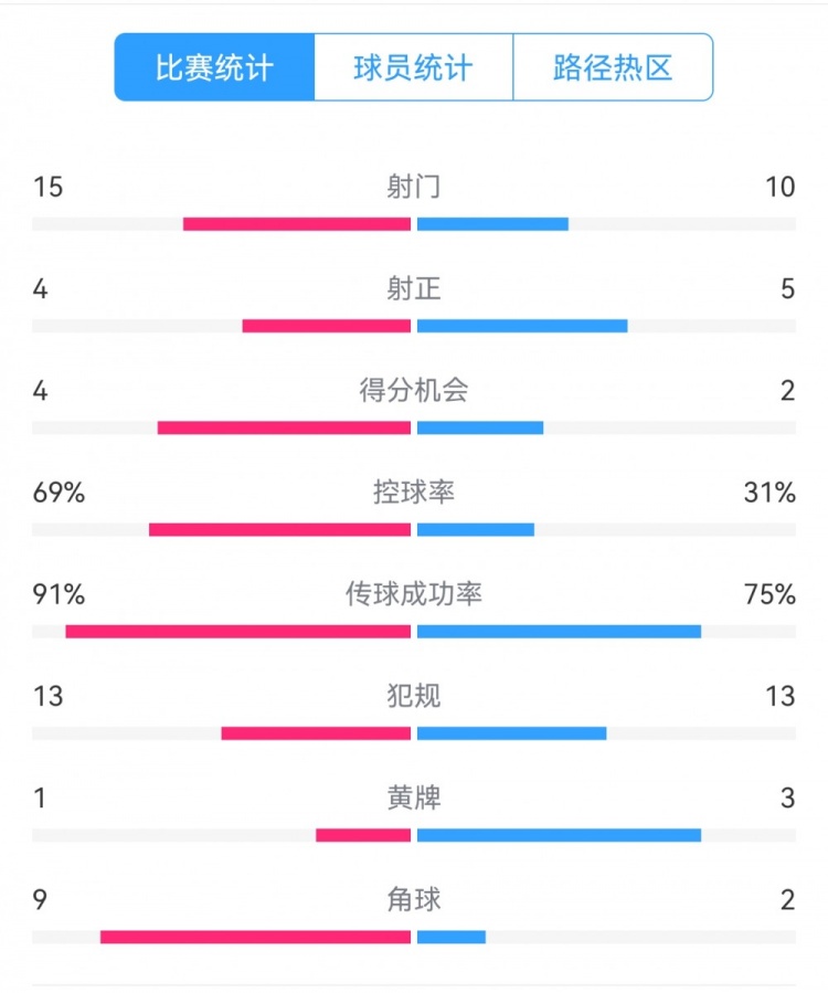  點(diǎn)球告負(fù)！尤文恩波利數(shù)據(jù)：射門15-10，射正4-5，得分機(jī)會4-2