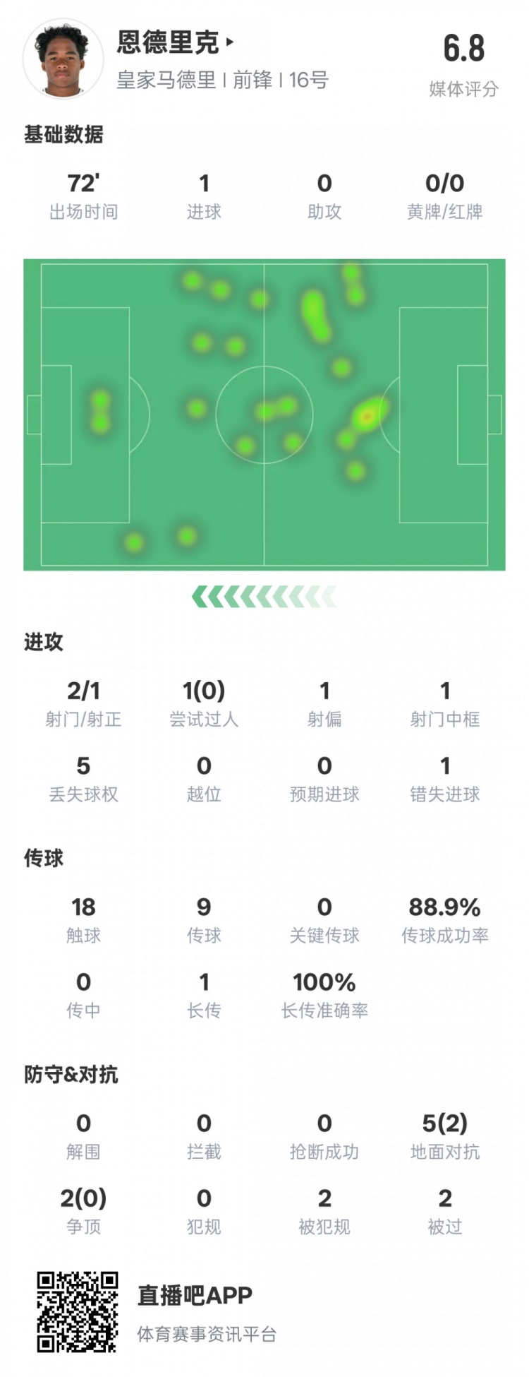 恩德里克本場數(shù)據(jù)：1進(jìn)球1中框1錯(cuò)失進(jìn)球機(jī)會(huì)，評(píng)分6.8