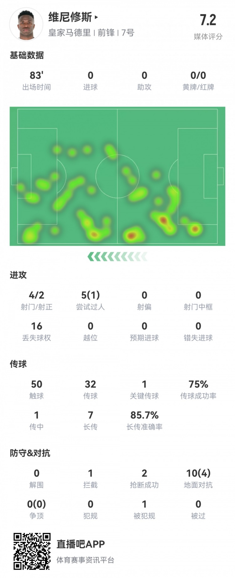  維尼修斯數(shù)據(jù)：4射2正1過人，1次關(guān)鍵傳球，6次成功長傳，評分7.2