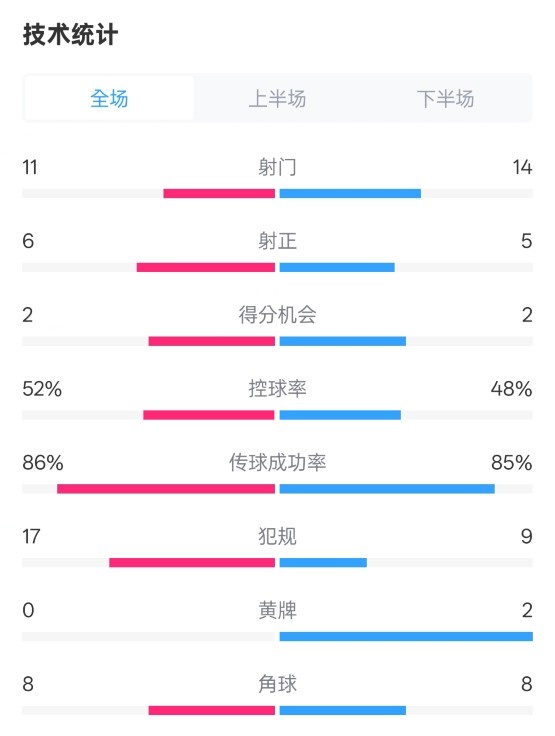  皇社0-1皇馬數(shù)據(jù)：射門(mén)11-14，射正6-5，控球率52%-48%，犯規(guī)17-9