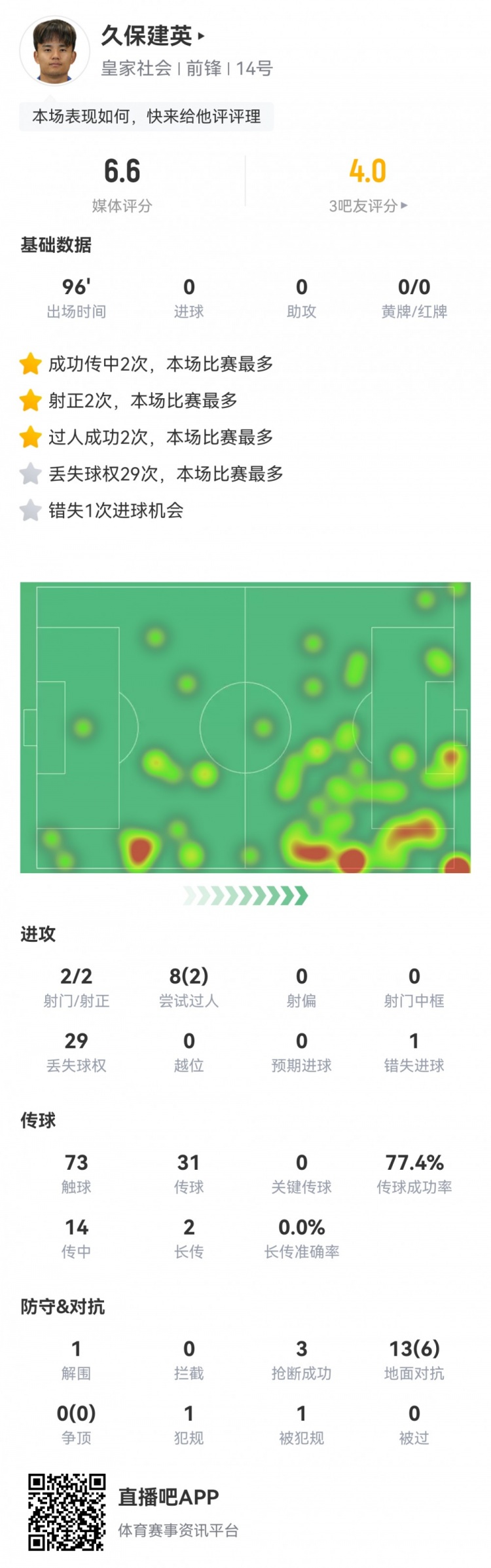  久保建英數(shù)據(jù)：2射2正，1次錯(cuò)失進(jìn)球，29次丟失球權(quán)，評(píng)分僅6.6