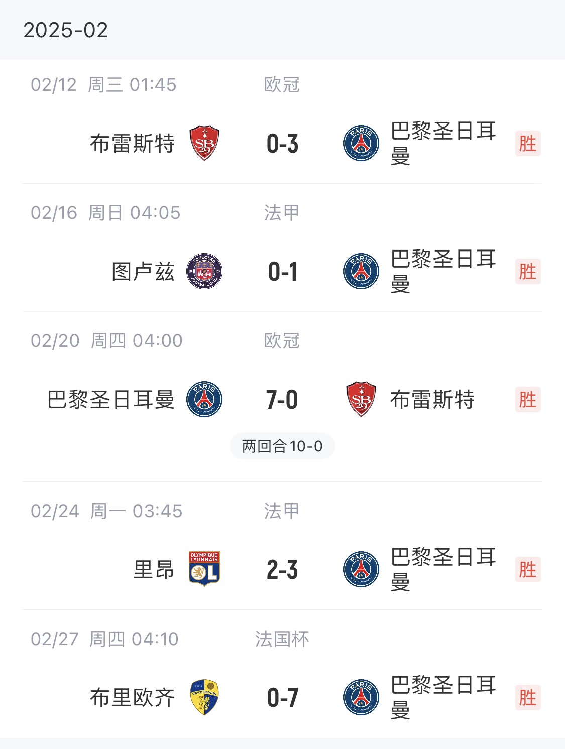  我浦3月大考！巴黎又打出一個7-0，附加賽10-0，法國杯虐法丁球隊
