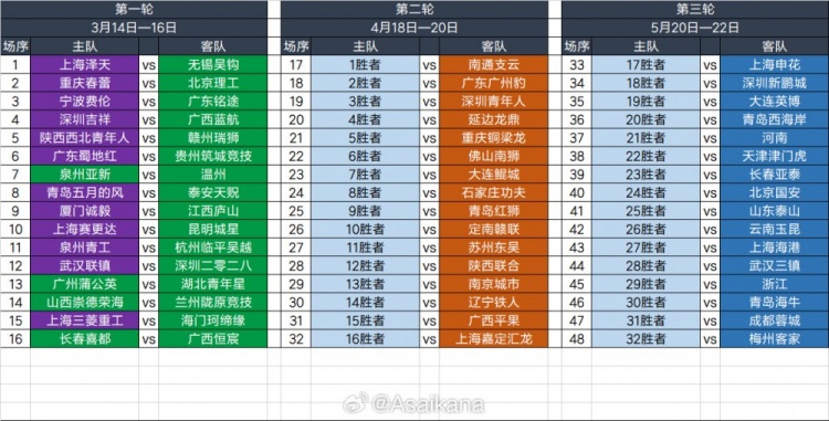  2025足協(xié)杯第一輪、第二輪、第三輪對陣抽簽結(jié)果 ???