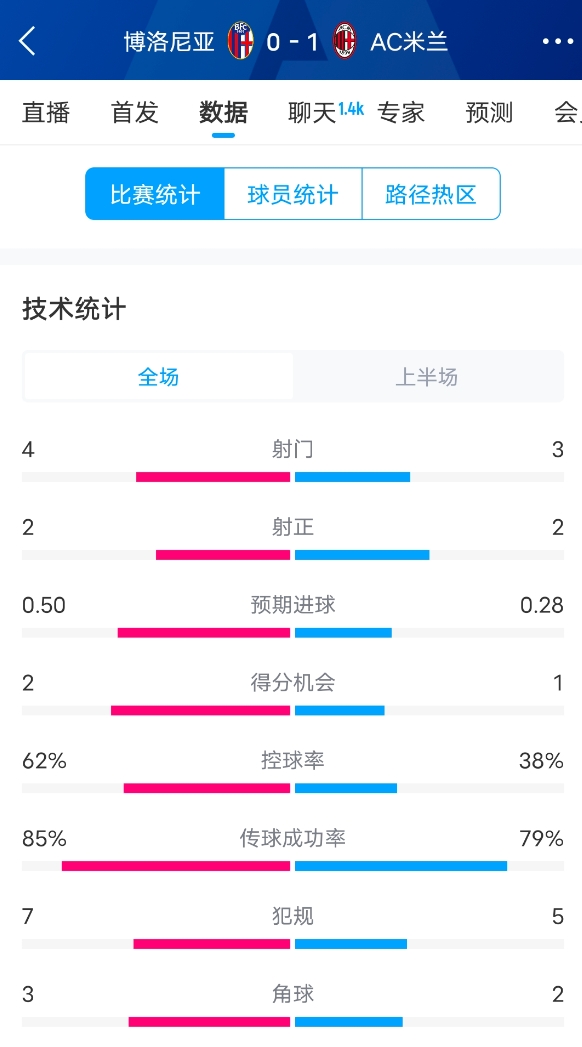  米蘭vs博洛尼亞半場(chǎng)數(shù)據(jù)：米蘭多項(xiàng)數(shù)據(jù)落后，射門3-4，射正2-2