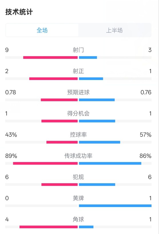  貝蒂斯半場1-1皇馬數(shù)據(jù)：射門9-3。射正2-1，控球率43%-57%