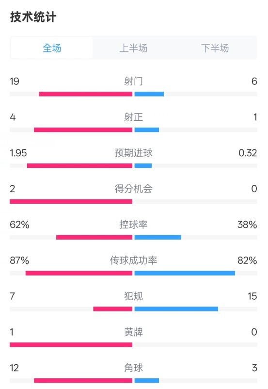  那不勒斯1-1國米數(shù)據(jù)：射門19-6，射正4-1，控球率62%-38%