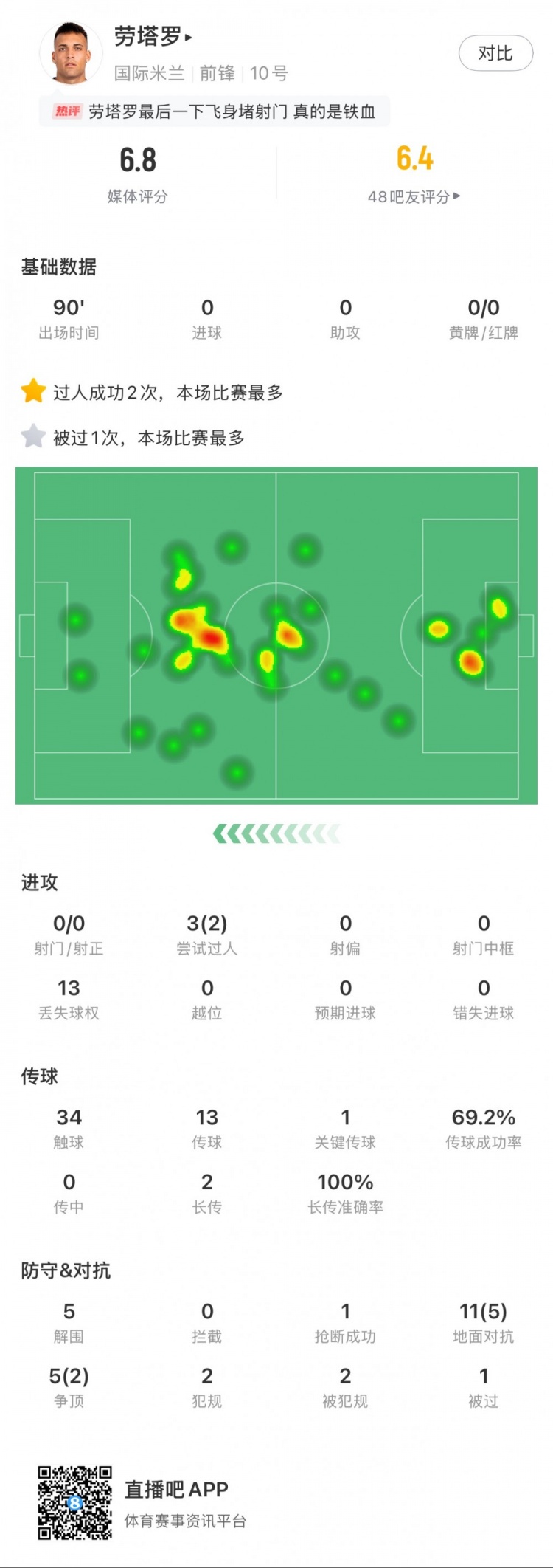  勞塔羅本場數(shù)據(jù)：0次射門，16次對(duì)抗贏得7次，5次解圍