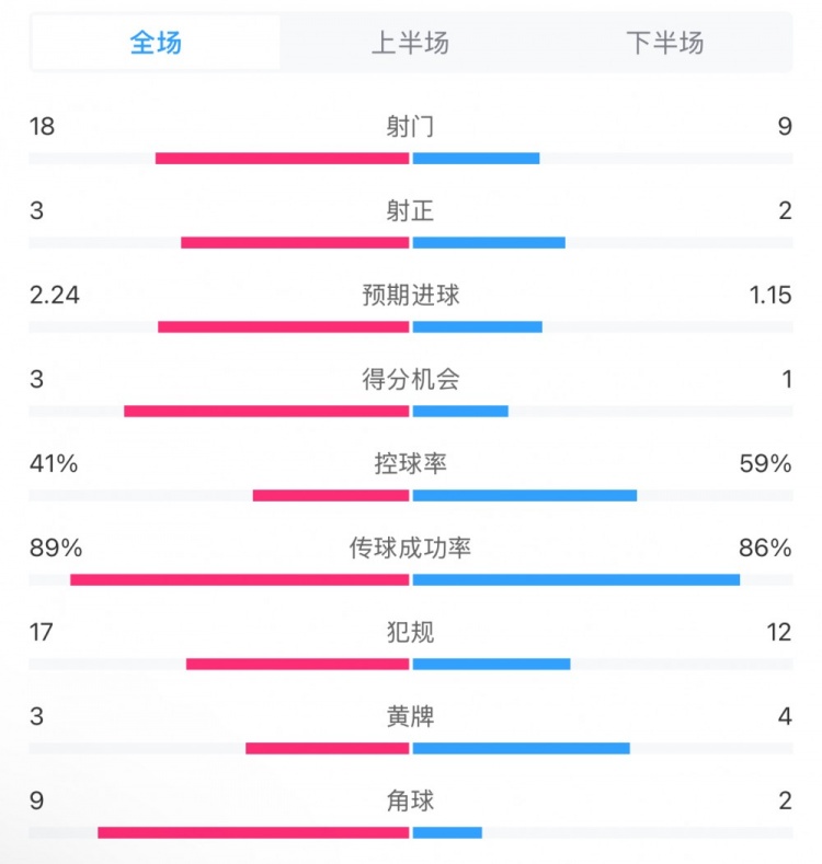  貝蒂斯2-1皇馬全場數(shù)據(jù)：射門18-9，射正3-2，得分機(jī)會(huì)3-1