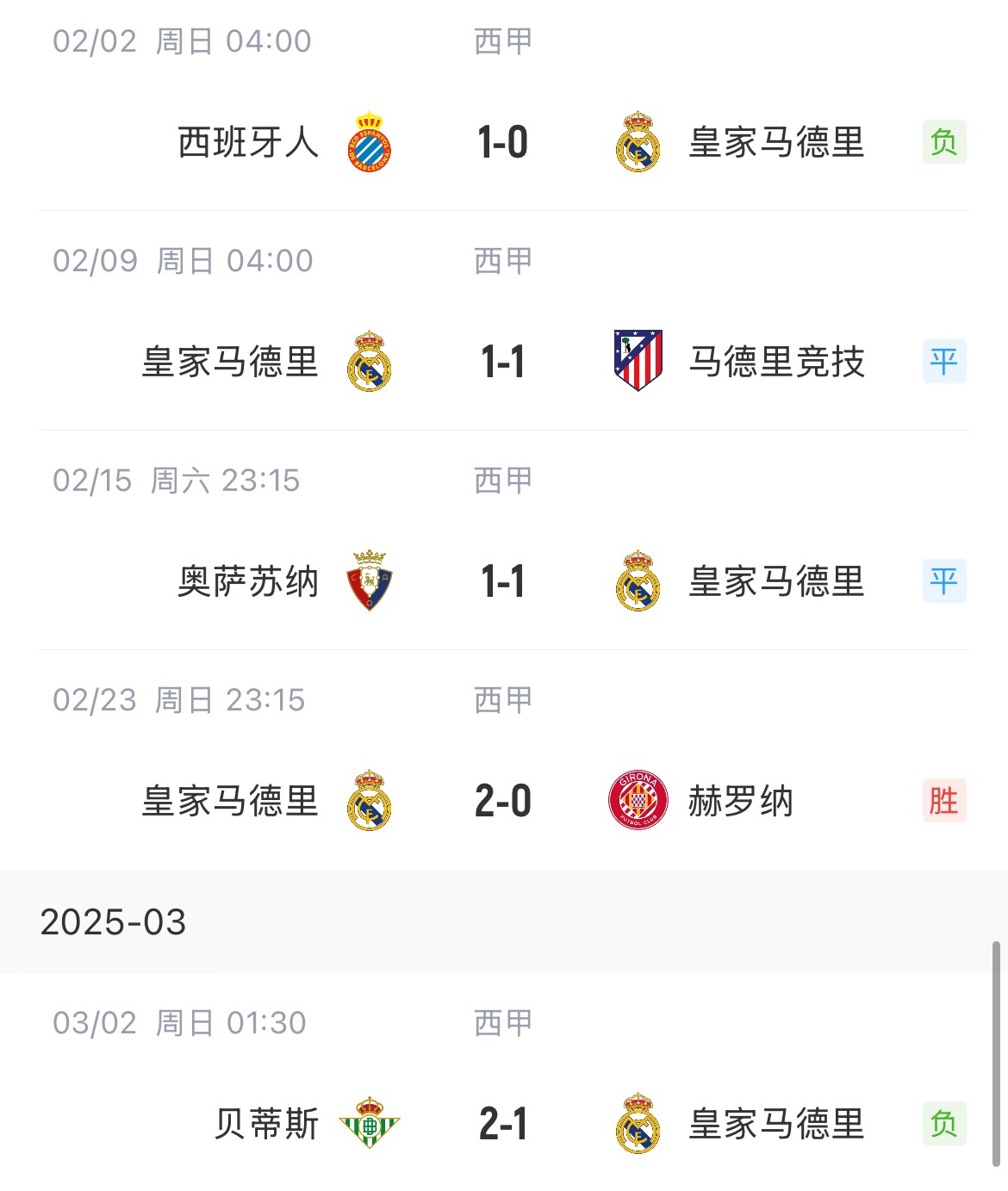  低迷！皇馬一度4分領跑西甲，如今五輪僅1勝&先賽與巴薩同分
