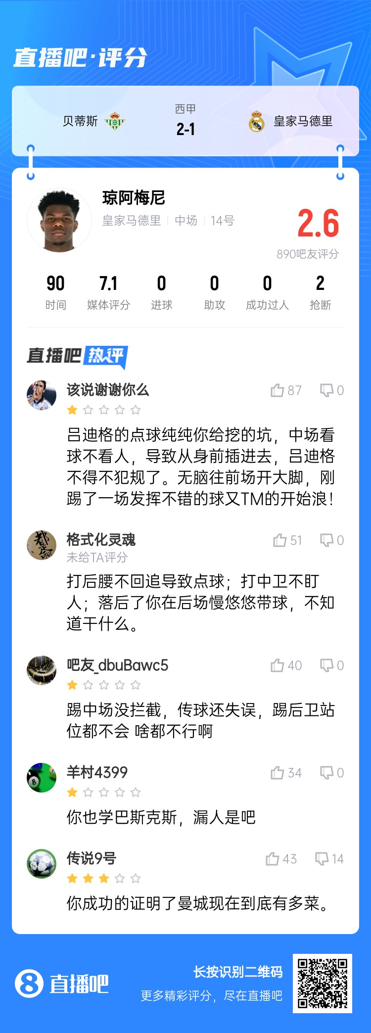  全隊(duì)最坑？吧友給瓊阿梅尼打2.6分：踢中場(chǎng)沒(méi)攔截 踢后衛(wèi)沒(méi)站位