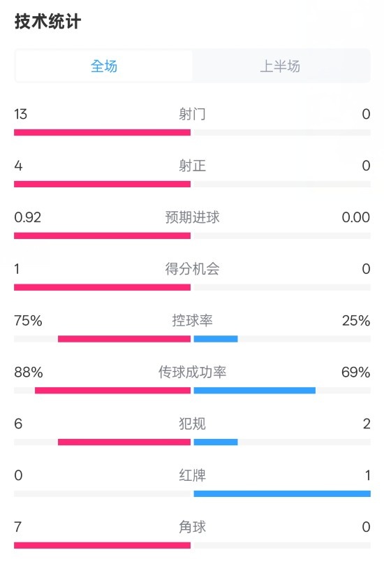  巴薩半場(chǎng)2-0皇社數(shù)據(jù)：射門(mén)13-0，射正4-0，控球75%-25%，紅牌0-1