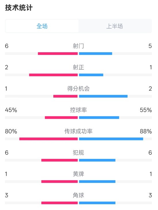  曼聯(lián)半場0-1富勒姆數(shù)據(jù)：射門6-5，射正2-1，控球率45%-55%