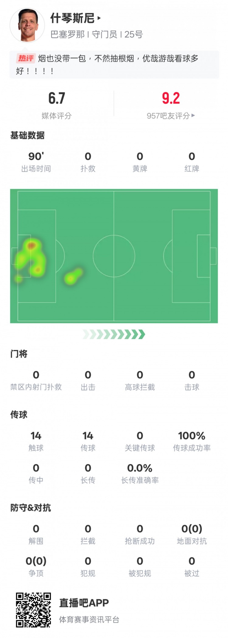  沒啥可做的！什琴斯尼本場：0失球0撲救傳球成功率100%，評分6.7