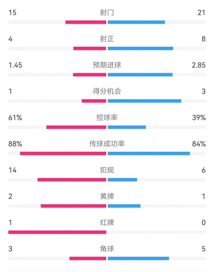  米蘭1-2拉齊奧數(shù)據(jù)：射門15-21，射正4-8，得分機會1-3，犯規(guī)14-6