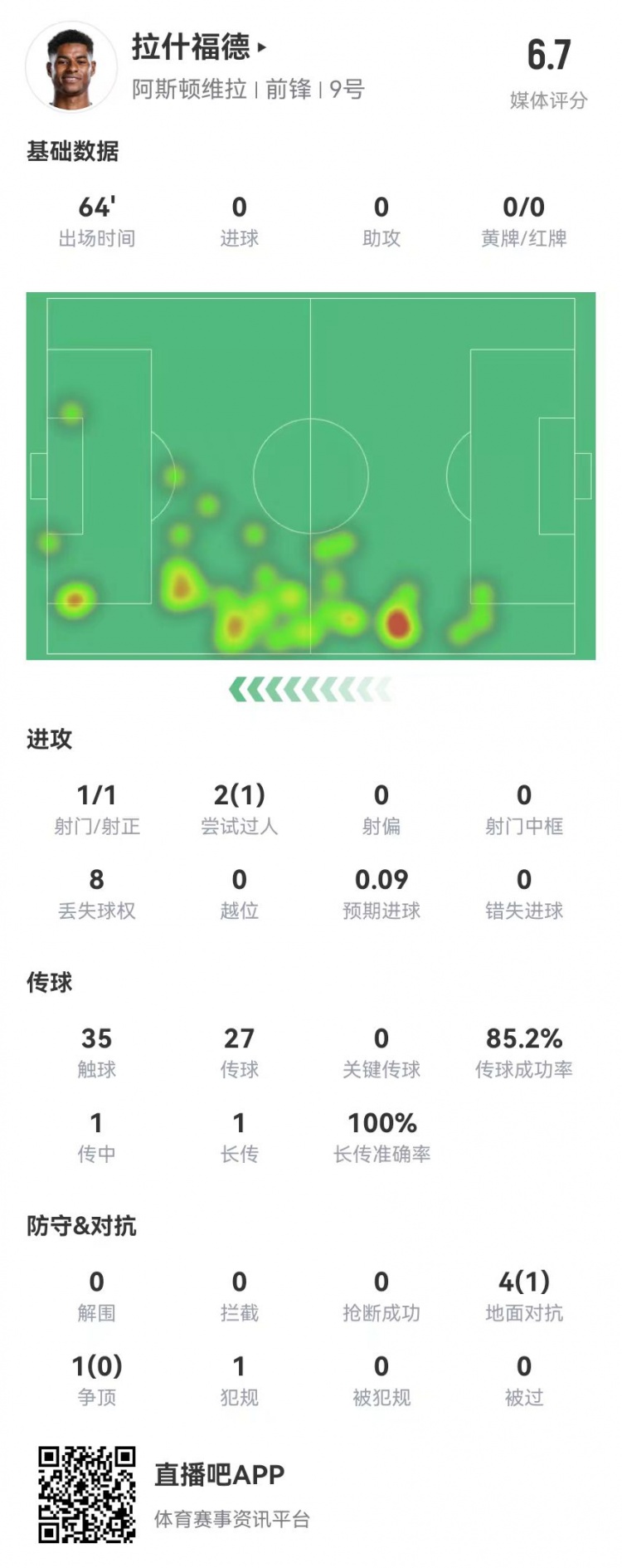  存在感低！拉什福德本場1射0正&0關(guān)鍵傳球 5對抗1成功 獲評6.7分