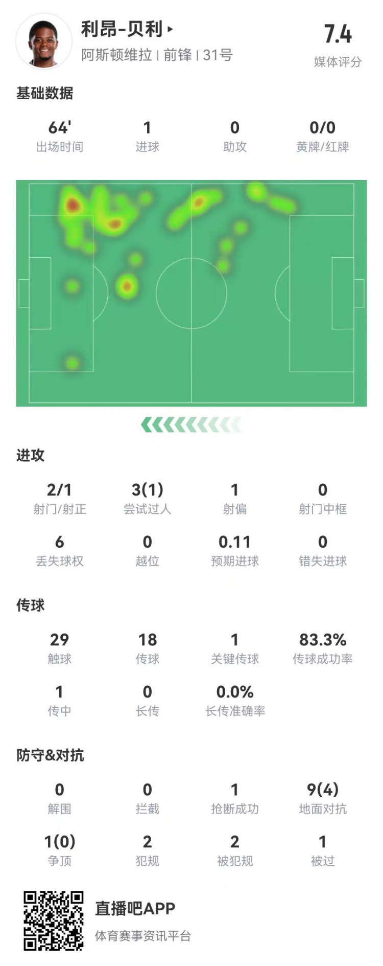  利昂-貝利本場1球+1關(guān)鍵傳球 10對抗4成功+2造犯規(guī) 獲評(píng)7.4分