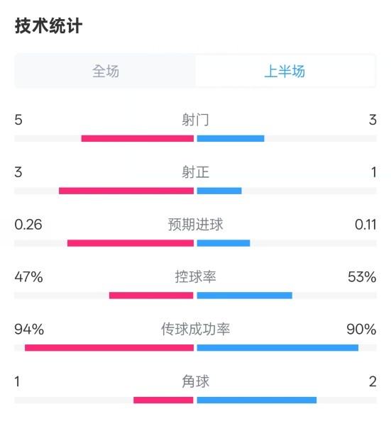  皇馬半場1-1馬競數(shù)據(jù)：射門5-3，射正3-1，控球率47%-53%