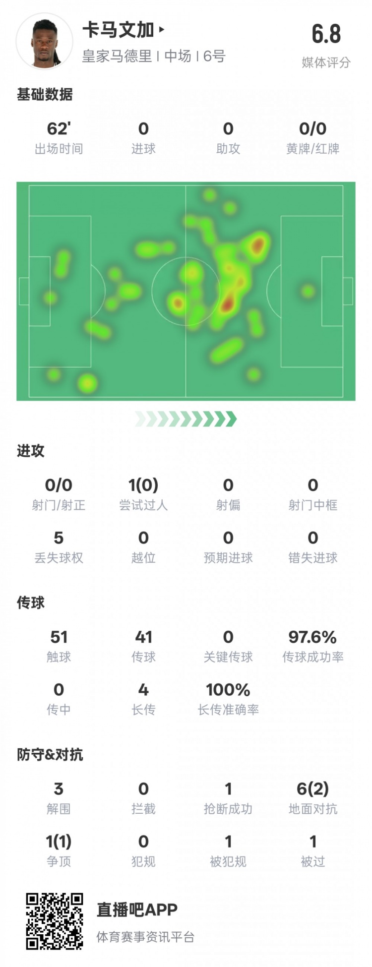  卡馬文加本場(chǎng)數(shù)據(jù)：傳球成功率97.6%&3解圍1搶斷，評(píng)分6.8