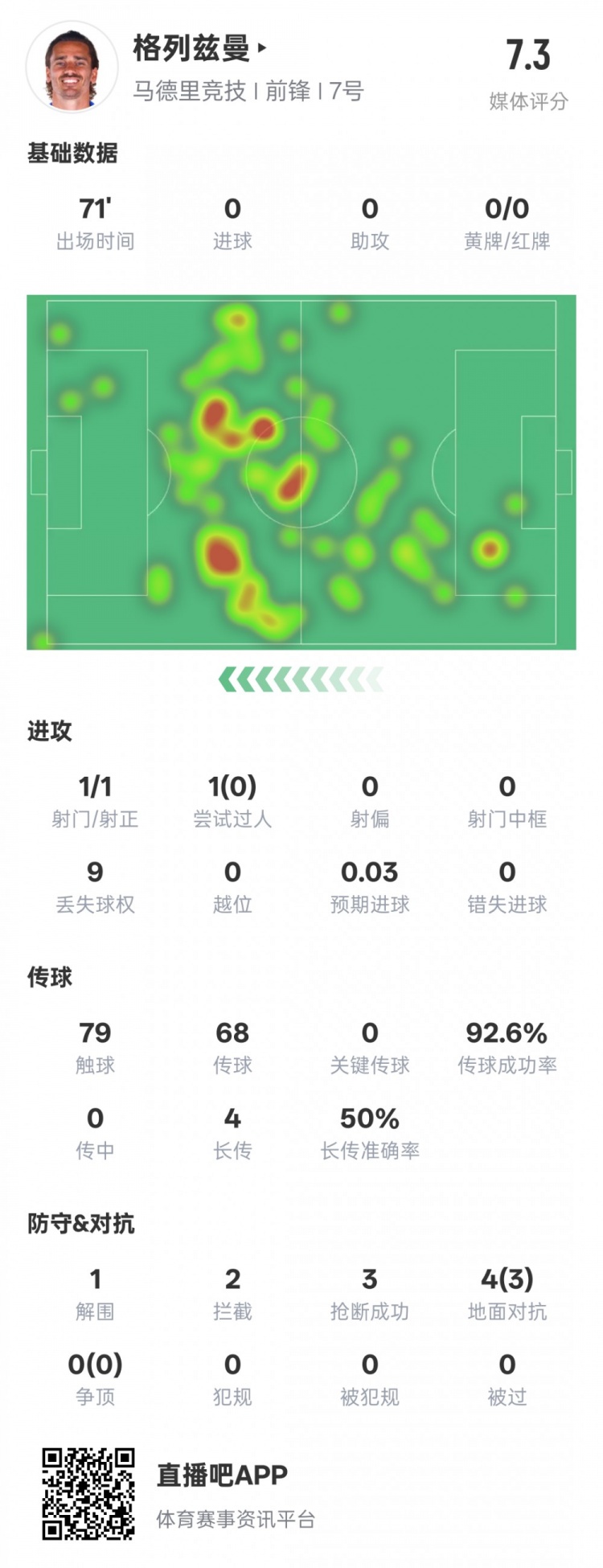  鋒衛(wèi)？格列茲曼本場數(shù)據(jù)：1解圍2攔截3搶斷，評分7.3