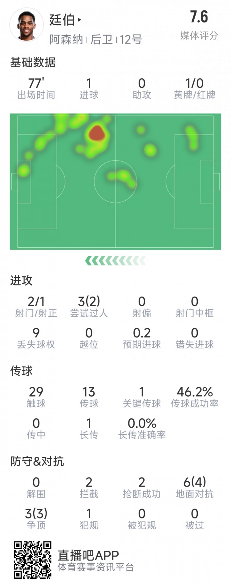  廷伯本場數(shù)據(jù)：1粒進球，2次射門，2攔截，2搶斷，9對抗7成功