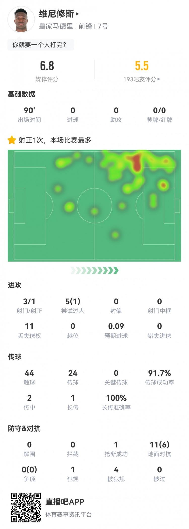  維尼修斯數(shù)據(jù)：3射1正1過(guò)人，4次被犯規(guī)，11次丟失球權(quán)，評(píng)分6.8